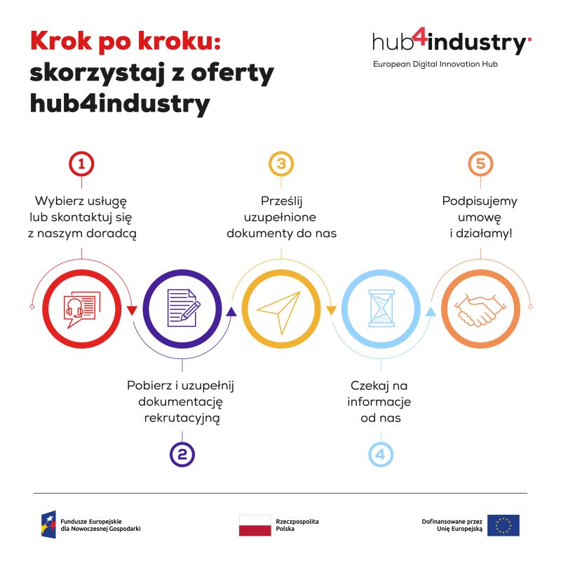 Razem z  hub4industry wspieramy MŚP w cyfryzacji!